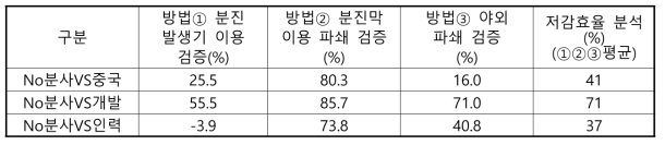 미세먼지 저감 효율 시험 결과 종합 분석