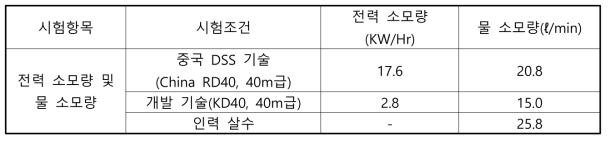 전력 및 물 소모량 시험 결과 종합