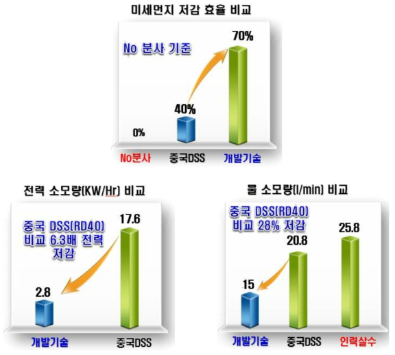 전체 검증 시험 결과 비교 분석