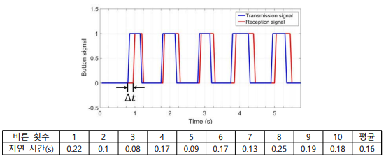 통신 지연 시간