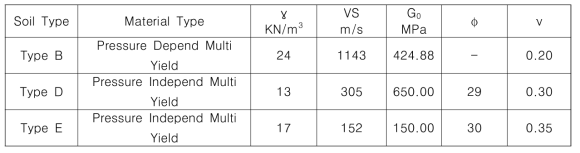 Soil material properties