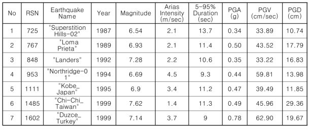 Main characteristics of the selected earthquake records