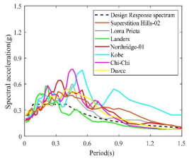 SRSS spectra of selected earthquake records scaled to DBE spectrum for site class B