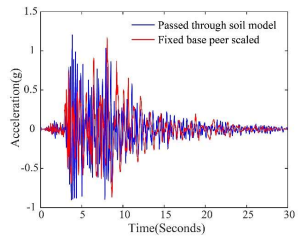 Comparison of the scaled Northridge record and the bed rock record passed through the soil medium