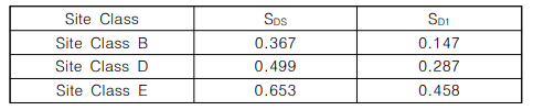 Design spectral acceleration parameters corresponding to different site classesDesign spectral acceleration parameters corresponding to different site classes