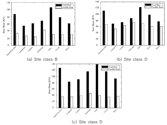 Base shear of the model structure with fixed and flexible base subjected to the seven earthquakes