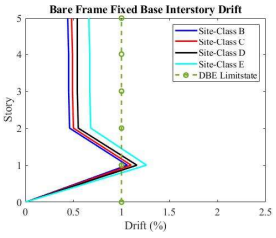 Maximum inter-story drift of the model structure with fixed base on different site conditions