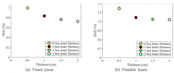 Maximum inter-story drift with jacketing using steel plates with different thickness, site class B