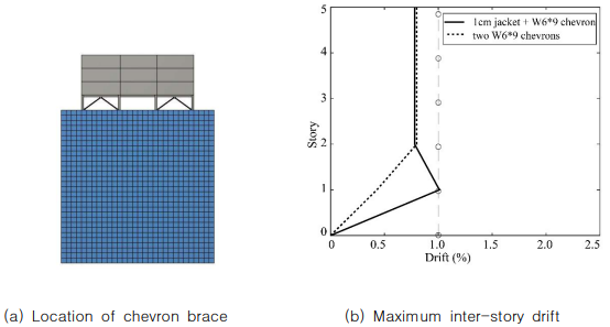 Seismic retrofit of the model structure using steel jacket and chevron brace