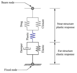 QzSimple1, PxSimple1, and TxSimple1 material models