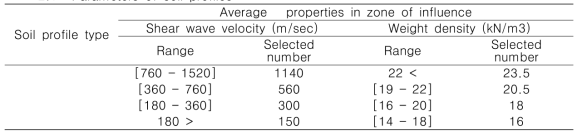 Parameters of soil profiles