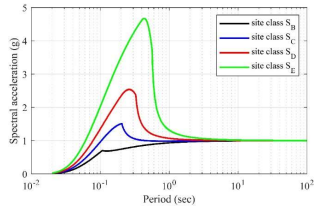 Amplification factor for different soil profile type