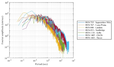 Fourier transforms of the selected earthquake records