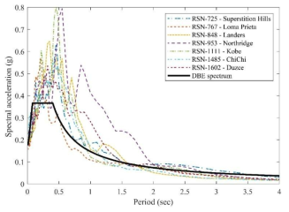 DBE spectrum and SRSS spectra of seven earthquake ground motions