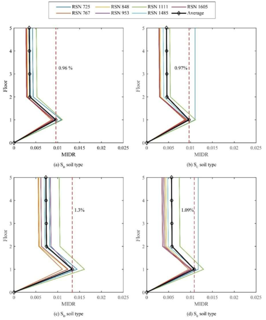 Maximum inter-story drift ratio of the building with fixed base for different soil types