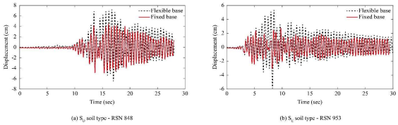 Time history of the first story displacement of the model structure with fixed and flexible base