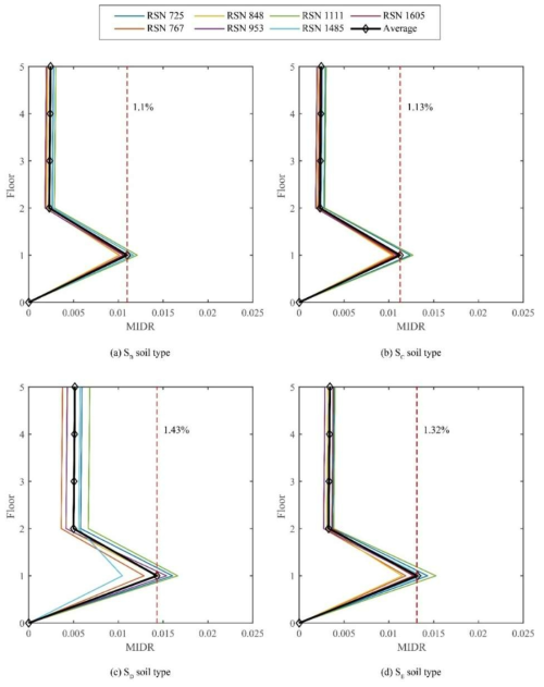 Maximum inter-story drift ratio of retrofitted soil-structure system with flexible base for different soil types