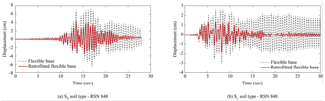 Time history of the first story displacement of the model structure with flexible base after retrofit