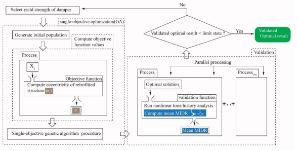 Single objective optimization procedure based on reducing eccentricity