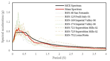 Target MCE design spectrum and the response spectra of the seven earthquake records