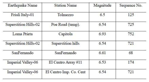 List of the earthquake records used in the nonlinear dynamic analysis