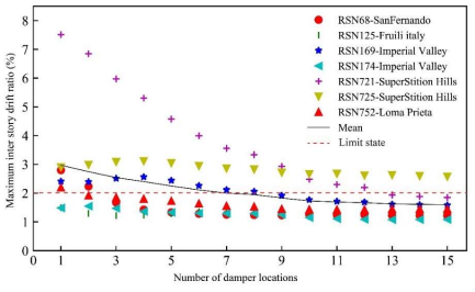 Validation result for each number of optimally located dampers