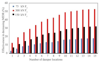 Decrease of mean MIDR of optimally retrofitted structure compared with that of the bare structure