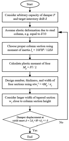 Design procedure for the hysteretic-column damper