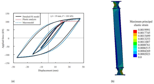 Hysteretic behavior of the damper: (a) Force-displacement curves; (b) FE meshes and the maximum principal elastic strains at 1.5% interstory drift ratio