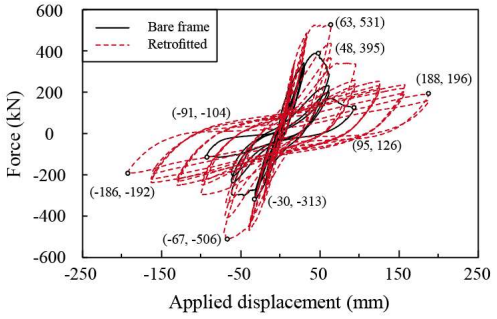 Results of cyclic loading tests for bare and retrofitted frames