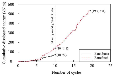 Cumulative dissipated energy