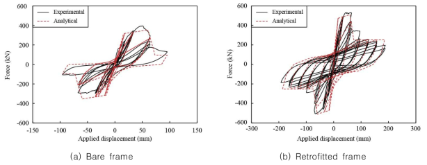 Comparison of experimental and analytical results