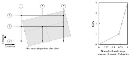 Fundamental mode shape of the case study structure