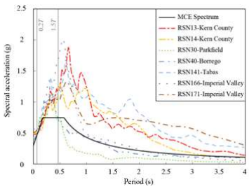 SRSS spectra of the seven earthquakes scaled to the MCE spectrum