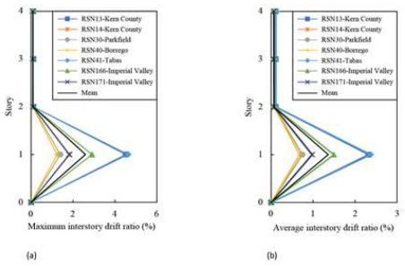 Inter-story drift ratios of the case study structure before retrofit: (a) Maximum interstory drift ratio; (b) interstory drift ratio at center of mass