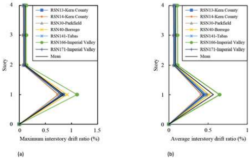 Inter-story drift ratio of the case study structure after retrofit: (a) Maximum inter-story drift ratio; (b) Inter-story drift ratio at the center of mass