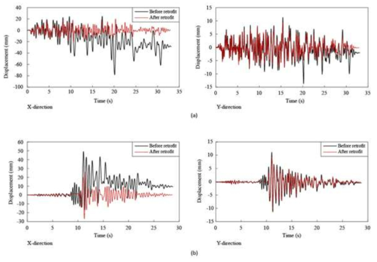 Roof displacement time histories at the center of mass: (a) RSN141-Tabas; (b) RSN166-Imperial Valley