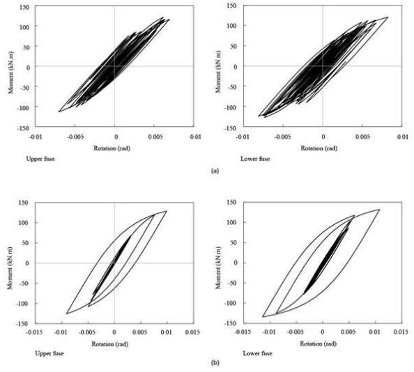 Hysteretic behavior of the seismic fuses subjected to the earthquake ground motions: (a)RSN141-Tabas; (b) RSN166-Imperial Valley