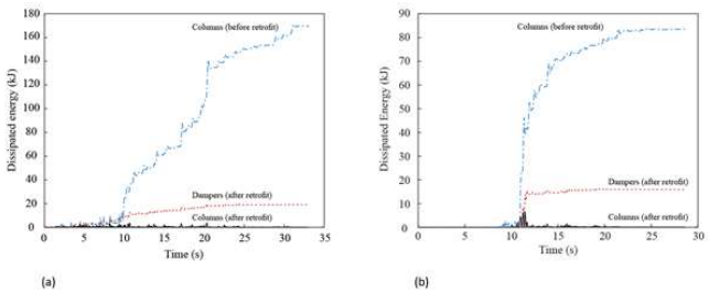 Cumulative energy dissipation in columns and dampers before and after retrofit: (a) RSN141-Tabas; (b) RSN166-Imperial Valley