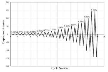 History of the cyclic loading