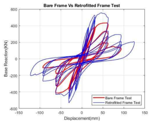 Load-displacement relationships obtained from the Bare and Retrofitted Frame test