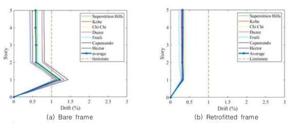 Maximum inter-story drifts of the model structure with fixed base before and after retrofit