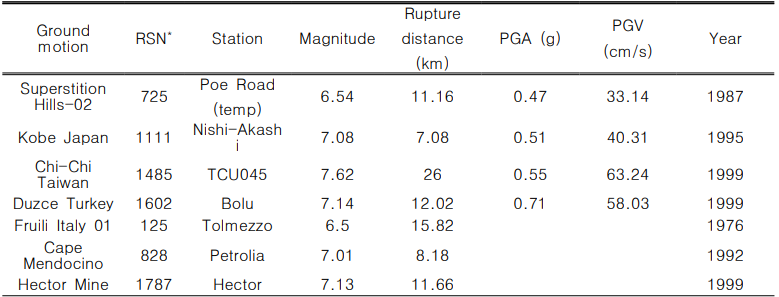 Ground motion records used in the analysis