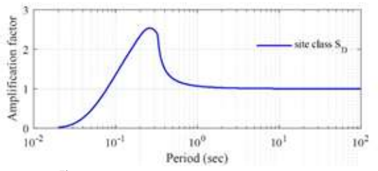 Amplification factors for earthquake records