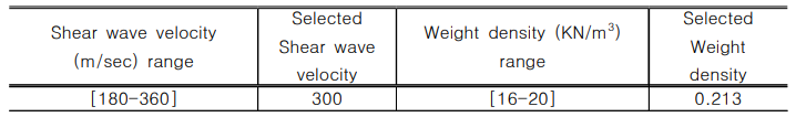 Parameters for selected soil profile