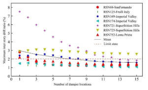 Validation result for each number of optimally located dampers