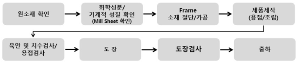 작업공정 개요도