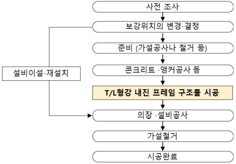 T형강 내진 프레임 구조물 시공 절차