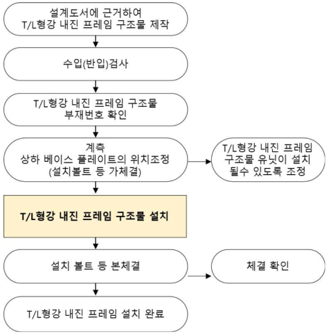 내진보강공사 시 T/L형강 내진 프레임 구조물의 시공 공정