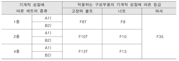 고장력 볼트의 종류와 등급